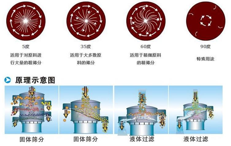 三氯蔗糖粉超聲波振動篩工作原理：振動電機夾角作用5度：適用于對原料進行大量的粗篩。35度適用于大多數(shù)原料的篩分60度適用于精細原料的精篩。90度特殊用途。