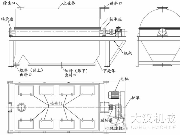 滾筒篩結(jié)構(gòu)：進(jìn)料口，軸承座，機(jī)架，下殼機(jī)，細(xì)料出料口，粗料出料口，軸承座，除塵口，上殼體。