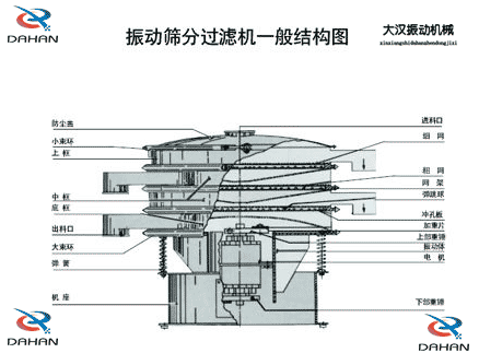移動(dòng)式振動(dòng)篩結(jié)構(gòu)：防塵蓋，小束環(huán)，中框，底框，出料口，進(jìn)料口，沖孔板電機(jī)等。