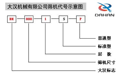 移動(dòng)式振動(dòng)篩代號(hào)示意圖：DH：大漢標(biāo)志，800：篩機(jī)尺寸1：層數(shù)S：標(biāo)準(zhǔn)型P：普通型。
