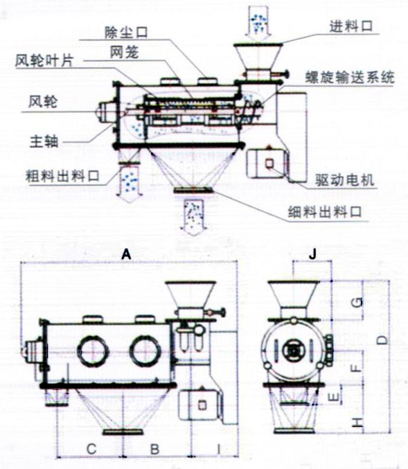 臥式氣流篩結(jié)構(gòu)示意圖：除塵口，網(wǎng)籠，進料口，風輪，主軸，粗料出料口，驅(qū)動電機，細料出料口。