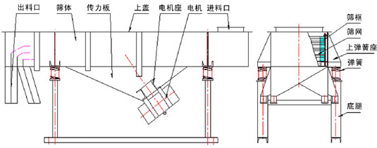 出料口，篩體，傳力板，上蓋，電機座，電機，篩網(wǎng)，上彈簧座。