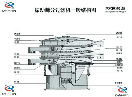 DH-800振動篩產(chǎn)品結(jié)構(gòu)：防塵蓋，小束環(huán)，上框，中框，底框，大束環(huán) ，機座，進料口，沖孔板等。