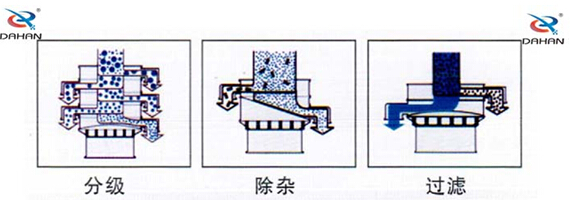 1500型大漢振動(dòng)篩篩分部功效：分級(jí)，除雜，過(guò)濾等。