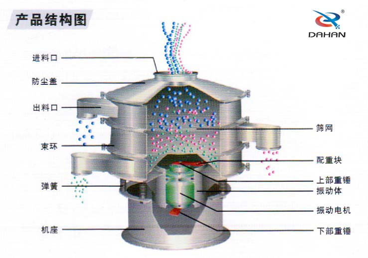 食品振動篩內(nèi)部結(jié)構(gòu)：進(jìn)料口，防塵蓋，束環(huán)彈簧，篩網(wǎng)配重塊，振動電機(jī)等