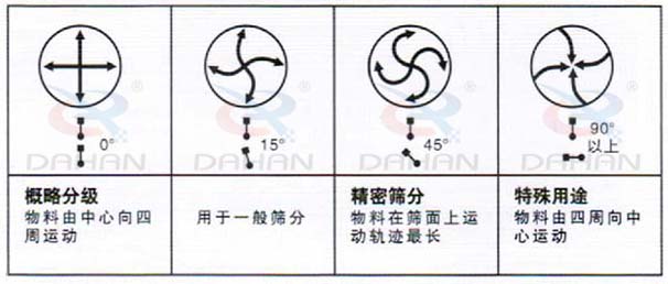 DH-800振動篩：概略分級：物料由中心向四周運動，用于一般篩分，精度篩分：物料在篩面上運動軌跡較長。特殊用途：物料有四周向中心運動。
