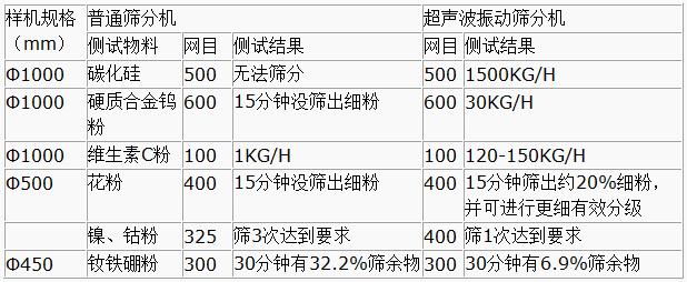 超聲波振動篩與普通篩分機(jī)對比分析：測試物料：碳化硅普通篩分機(jī)無法篩分，超聲波振動篩能夠?qū)崿F(xiàn)：1500kg/h的速度篩分，硬質(zhì)合金鎢粉600目普通振動篩15粉狀沒篩出細(xì)分，超聲波振動篩30kg/h維生素C粉100目普通振動篩篩分結(jié)果：1kg/h超聲波振動篩篩分結(jié)果：120-150kg/h