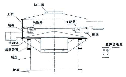 超聲波振動篩內(nèi)部結(jié)構(gòu)圖：防塵蓋，上框，底框，換能器，振動體，減振彈簧，底座，地腳，超聲波電源。