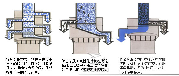 塑料防腐振動篩：篩分：把顆粒，粉塵篩分成大小不同的粒子段，可同時用多層篩網(wǎng)，連續(xù)篩分選多個級別并能控制較窄的粒度范圍。篩出雜質(zhì)：高性能篩機在高流量處理過程中，能迅速清除百分含量低的大顆?；蛐☆w粒。漿渣分離：把各類漿液中的非溶性固體物質(zhì)迅速清楚，并能連續(xù)排渣，多為1層使用，但也可多層使用。