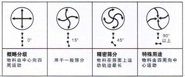移動(dòng)式旋振篩調(diào)整電機(jī)角度說明：概略分級(jí)：物料由中心向四周運(yùn)動(dòng)，用于一般篩分，精密篩分：物料在篩面上運(yùn)動(dòng)軌跡較長(zhǎng)，特殊用途：物料有四周向中心運(yùn)動(dòng)。