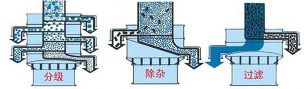 粗砂糖振動篩篩分示意圖:分級，除雜，過濾。