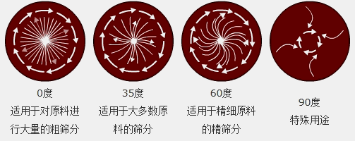 調(diào)節(jié)電機(jī)上、下兩端的相位角，可以改變物料在篩面上的運(yùn)動軌跡