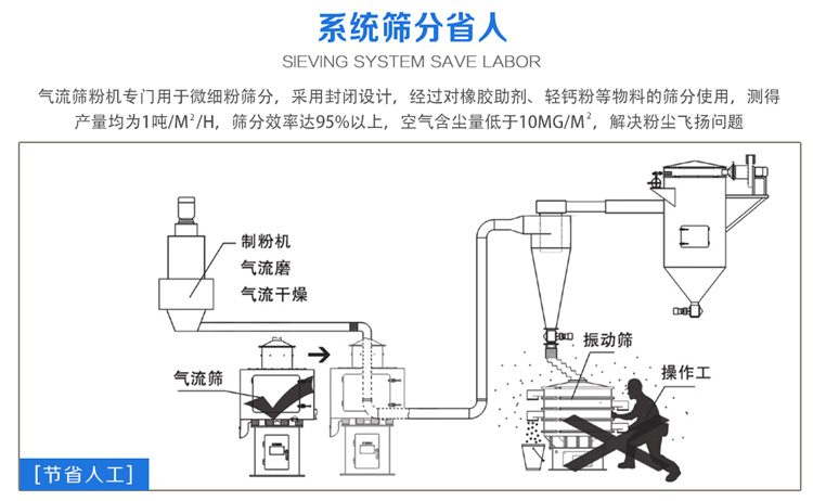 氣流篩粉機(jī)篩分效率可達(dá)95%以上，產(chǎn)量是普通振動(dòng)篩的5-10倍或更高
