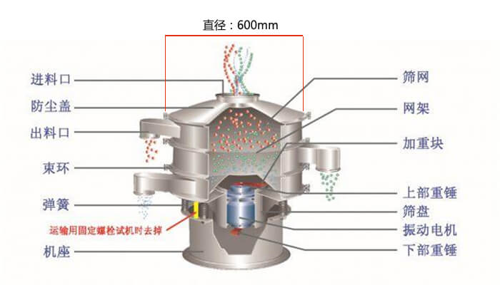 直徑600型振動(dòng)篩結(jié)構(gòu)圖：防塵蓋，大束環(huán)，中框，網(wǎng)架，粗出料口，中框，擋球環(huán)，細(xì)出料口等。