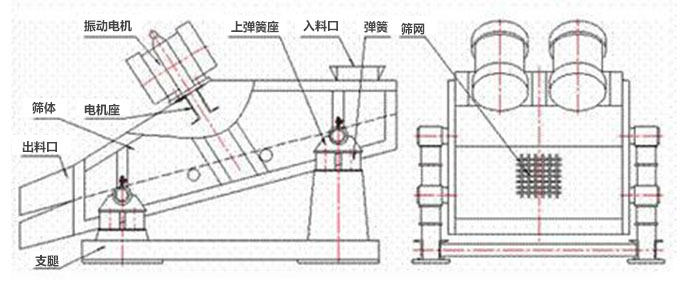 礦用振動篩結(jié)構(gòu)：彈簧，上彈簧，振動電機(jī)，電機(jī)座，篩網(wǎng)，出料口，直推等。