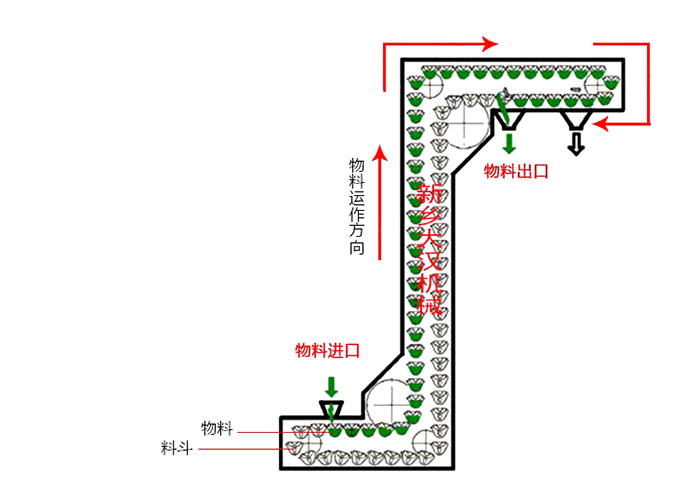 Z型斗式提升機(jī)輸送原理動(dòng)態(tài)圖。