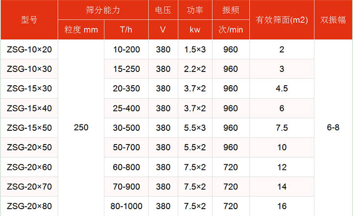 洗煤振動(dòng)篩技術(shù)參數(shù)主要展示：有效篩面2-16㎡，功率：1.5-7.5kw篩分能力t/h10-1000.