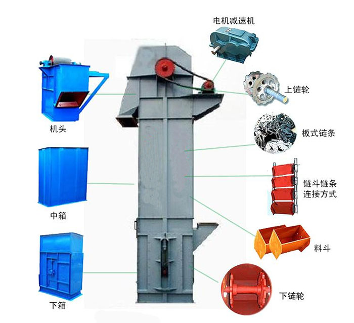 Ne斗式提升機(jī)主要結(jié)構(gòu)有：電機(jī)減速機(jī)，上鏈輪，板式鏈條，料斗，下鏈輪等。