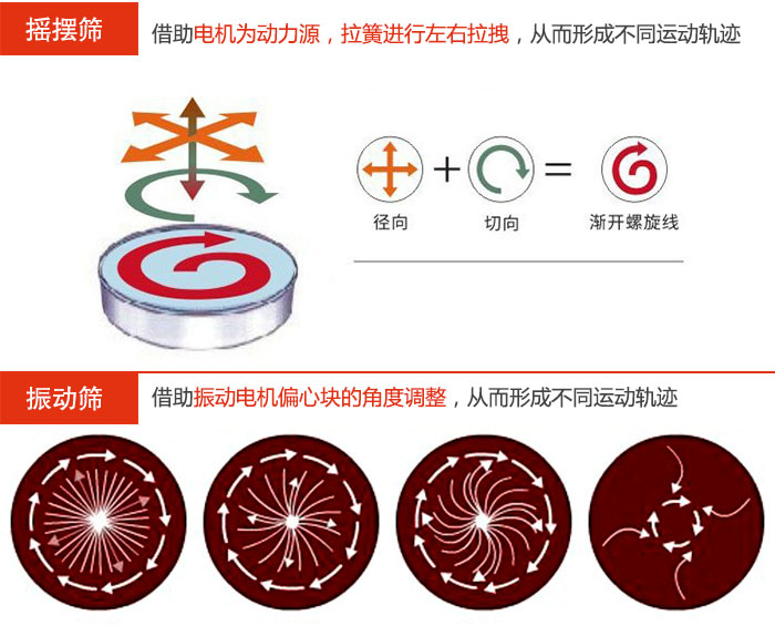 搖擺篩：借助電機為動力源，拉簧進行左右拉拽，從而形成不同運動軌跡振動篩：借助振動電機偏心塊的角度調(diào)整，從而形成不同運動軌跡。