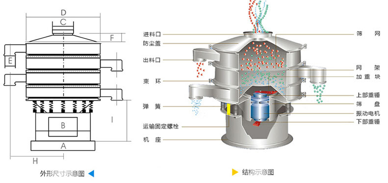 結(jié)構(gòu)：進料口，防塵蓋，上框，網(wǎng)架，小束環(huán)，粗出料口，大束環(huán)，減振彈簧，電機，下部重錘，高框等。