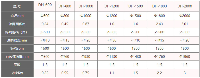 功率kw：0.25-3，層數(shù)：1-5層，有效篩面直徑mm：560-1960
