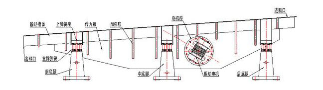 振動(dòng)輸送機(jī)主要由槽體、槽架、底架、主振簧、導(dǎo)向板、隔振簧、驅(qū)動(dòng)裝置及進(jìn)出料口等組成。