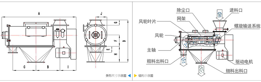 氣旋篩分機(jī)結(jié)構(gòu)：除塵口，網(wǎng)籠，風(fēng)輪葉片，風(fēng)輪，主軸，粗料出料口，進(jìn)料口，螺旋輸送系統(tǒng)，驅(qū)動電機(jī)等。