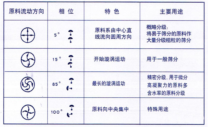 移動(dòng)式旋振篩概略分級(jí)：物料由中心向四周運(yùn)動(dòng)，用于一般篩分，精密篩分：物料在篩面上運(yùn)動(dòng)軌跡較長(zhǎng)，特殊用途：物料有四周向中心運(yùn)動(dòng)。
