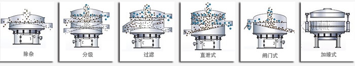 醫(yī)藥振動(dòng)篩篩分功能有：除雜，分級(jí)，過濾，直泄式，閘門式，加緣式等多種可定制結(jié)構(gòu)。