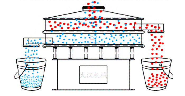 圓形旋振篩工作原理：物料從設(shè)備的進(jìn)料口進(jìn)入在振動電機(jī)的作用下使物料在篩網(wǎng)網(wǎng)孔的篩選后完成篩分目的。