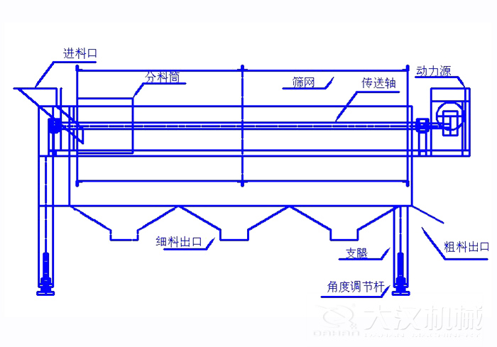 滾筒篩篩沙機(jī)結(jié)構(gòu)組成：進(jìn)料口，分料筒，篩網(wǎng)，傳送軸，動(dòng)力源，細(xì)料出口支腿，角度調(diào)節(jié)桿，粗料出口。