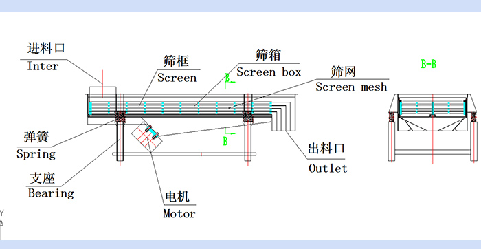 直線振動篩結(jié)構(gòu)圖：進料口，篩框，篩箱，篩網(wǎng)，出料口，彈簧，支座，電機，出料口。