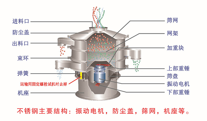 網(wǎng)架，篩網(wǎng)，機座，出料口，防塵蓋，篩盤等。