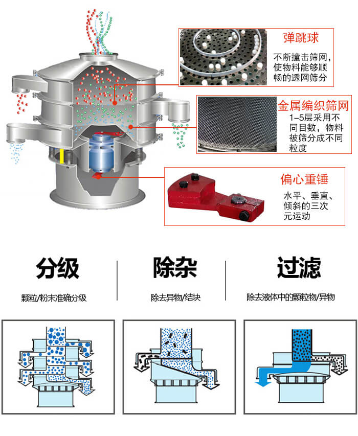 食品振動(dòng)篩利用振動(dòng)電機(jī)作為振動(dòng)源進(jìn)行振動(dòng)，并且實(shí)現(xiàn)物料的篩分目的。