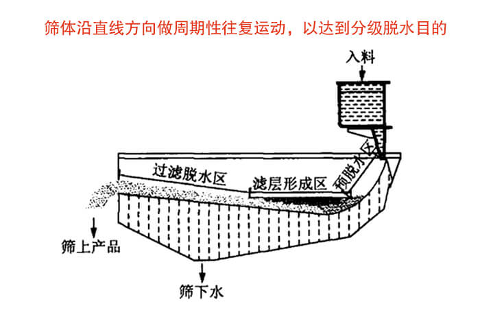 礦用脫水篩物料篩分流程物料從入料口進(jìn)入經(jīng)過預(yù)脫水區(qū)，濾層形成區(qū)，過濾脫水區(qū)然后產(chǎn)生篩上物于篩下物。