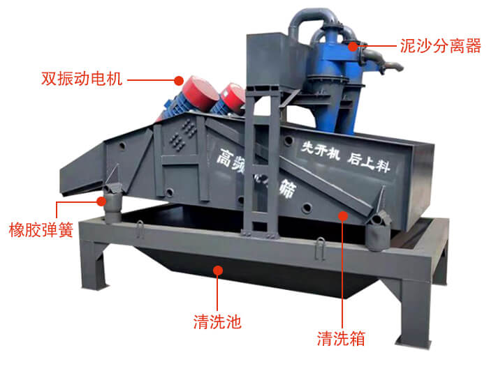 礦用脫水篩主要結(jié)構(gòu)：雙振動(dòng)電機(jī)，橡膠彈簧，泥沙分離器清洗池，清洗箱。