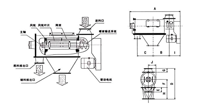 氣旋篩由：風(fēng)輪葉片，主軸，驅(qū)動(dòng)電機(jī)等裝置組成。