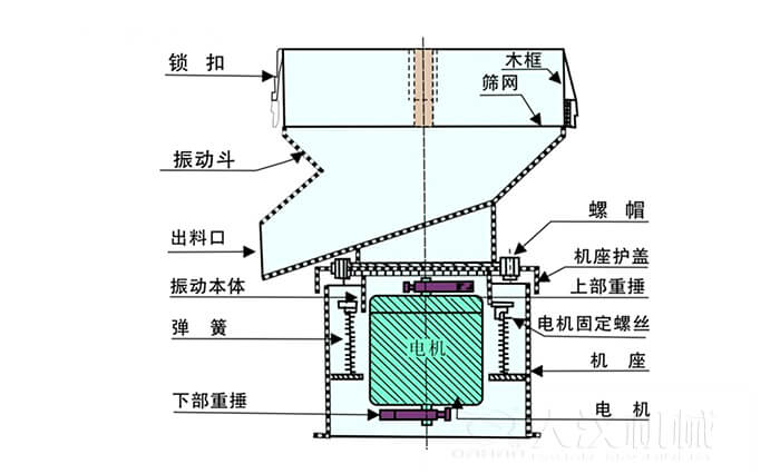450過濾篩機結構組成：吊鉤，框架，料斗，排料口，螺帽，蓋子，振體，彈簧，下部重錘，軟管，螺栓。