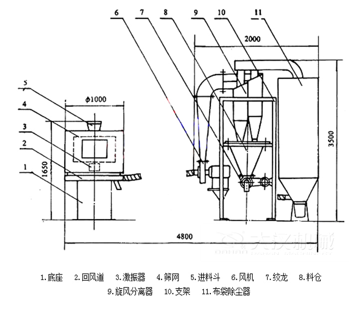  氣流篩分機(jī)包括：底座，回風(fēng)道，激振器，進(jìn)料斗，風(fēng)機(jī)等結(jié)構(gòu)。