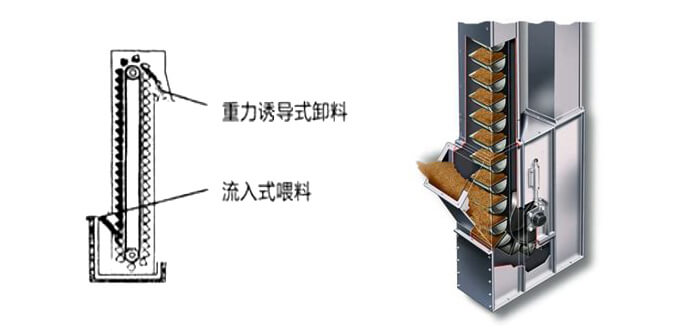 ne斗式提升機(jī)運作方式和投料方法。