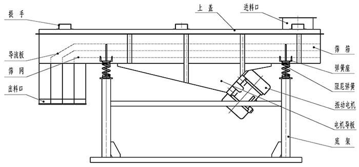 小麥清理振動篩結(jié)構(gòu)：出料口，振動電機(jī)，支撐架，彈簧，進(jìn)料口。