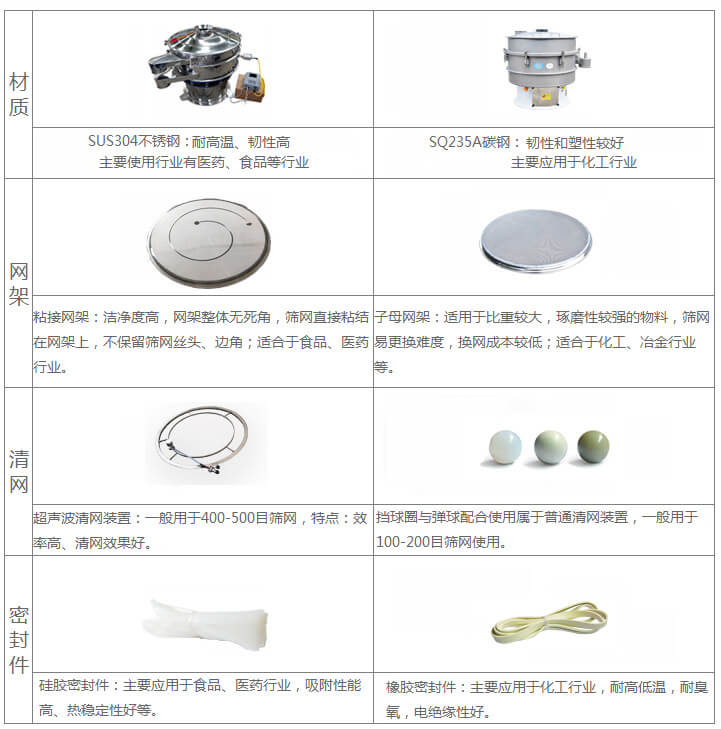超聲波旋振篩與普通旋振篩相比有什么優(yōu)點(diǎn)：材質(zhì)不銹鋼材質(zhì)主要使用行業(yè)有：醫(yī)藥，食品等行業(yè)優(yōu)質(zhì)不銹鋼特點(diǎn)：耐高溫，韌性高。碳鋼：主要應(yīng)用于化工行業(yè)，碳素鋼特點(diǎn)：韌性和塑性較好。網(wǎng)架：粘接網(wǎng)架：潔凈度高，網(wǎng)架整體無(wú)死角，篩網(wǎng)直接粘接在網(wǎng)架上，不保留篩網(wǎng)絲頭，邊角，適合于食品，醫(yī)藥行業(yè)。子母架：適用于比重較大，磨琢性較強(qiáng)的物料，篩網(wǎng)易更換，換網(wǎng)成本較低：適合化工，冶金行業(yè)等使用。清網(wǎng)：擋球圈與彈跳球配合使用于普通清網(wǎng)裝置，一般用于100-200目篩網(wǎng)使用。超聲波清網(wǎng)裝置：一般用于400-500目篩網(wǎng)，特點(diǎn)：效率高，清網(wǎng)效果好。密封件：橡膠密封件：主要應(yīng)用于化工行業(yè)，耐高低溫，耐臭氧，電絕緣性好。硅膠密封件：主要應(yīng)用于食品，醫(yī)藥行業(yè)，吸附性能高，熱穩(wěn)定性好等。