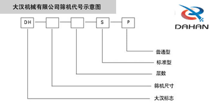 旋振篩型號(hào)示意圖大漢機(jī)械有限公司篩機(jī)代號(hào)示意圖：DH：大漢標(biāo)志。S：標(biāo)準(zhǔn)型P：普通型。